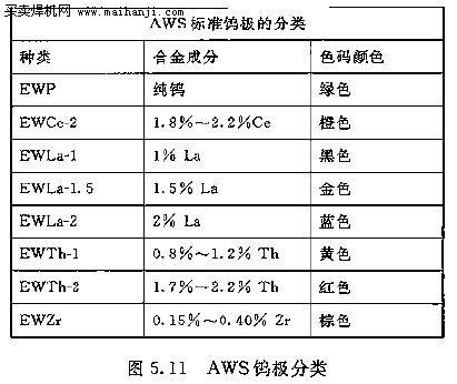 AWS鎢極分類